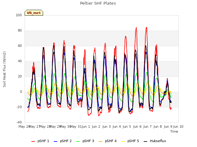 plot of Peltier SHF Plates