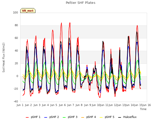 plot of Peltier SHF Plates