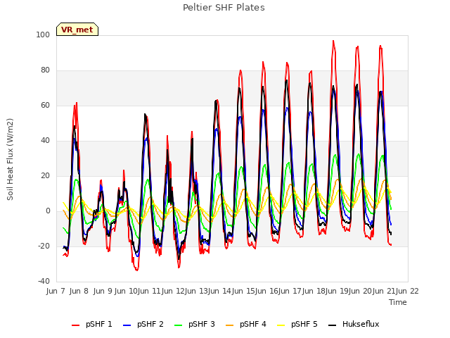 plot of Peltier SHF Plates