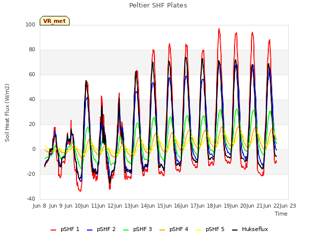 plot of Peltier SHF Plates