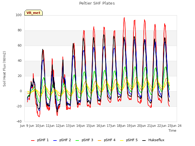 plot of Peltier SHF Plates