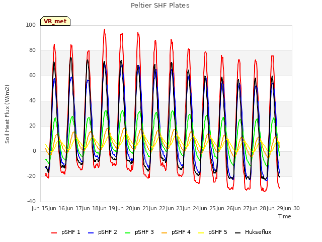 plot of Peltier SHF Plates