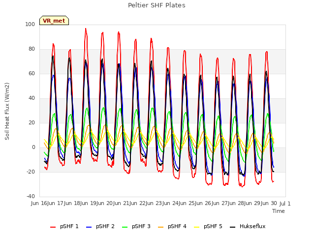 plot of Peltier SHF Plates