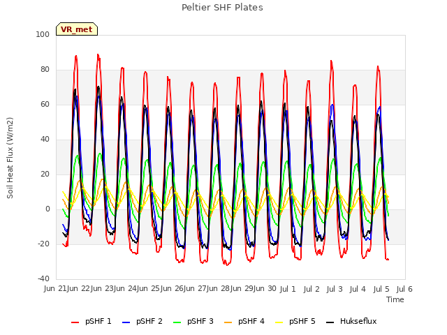 plot of Peltier SHF Plates