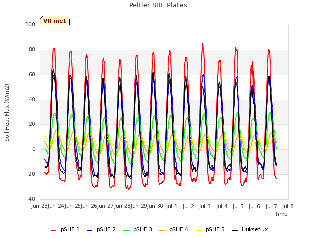 plot of Peltier SHF Plates