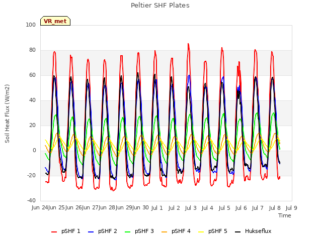 plot of Peltier SHF Plates