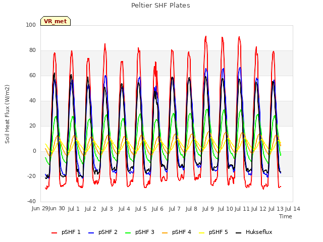 plot of Peltier SHF Plates