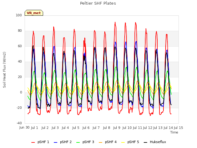 plot of Peltier SHF Plates