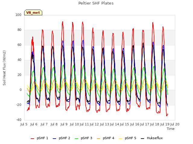 plot of Peltier SHF Plates