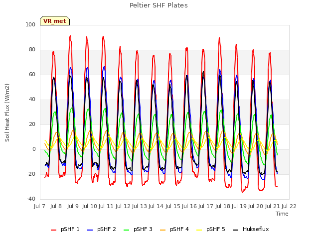 plot of Peltier SHF Plates