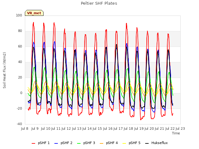 plot of Peltier SHF Plates