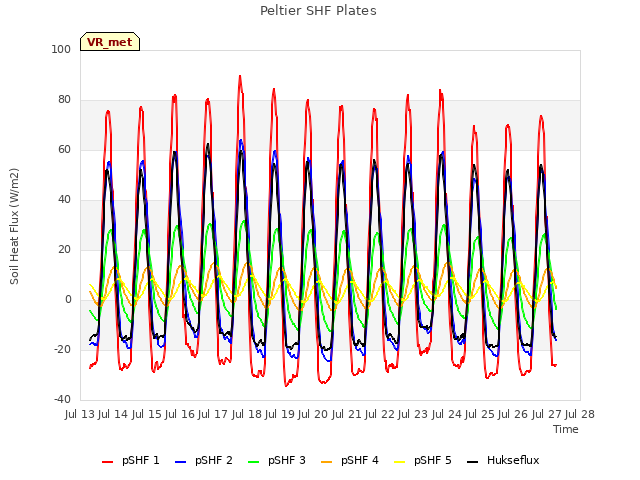 plot of Peltier SHF Plates