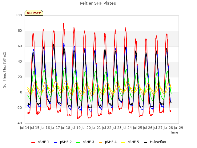 plot of Peltier SHF Plates