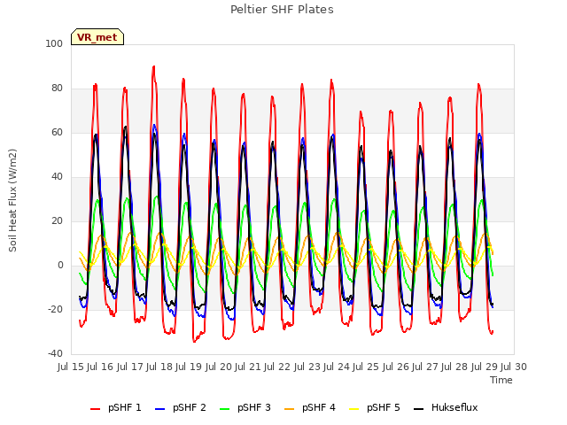 plot of Peltier SHF Plates