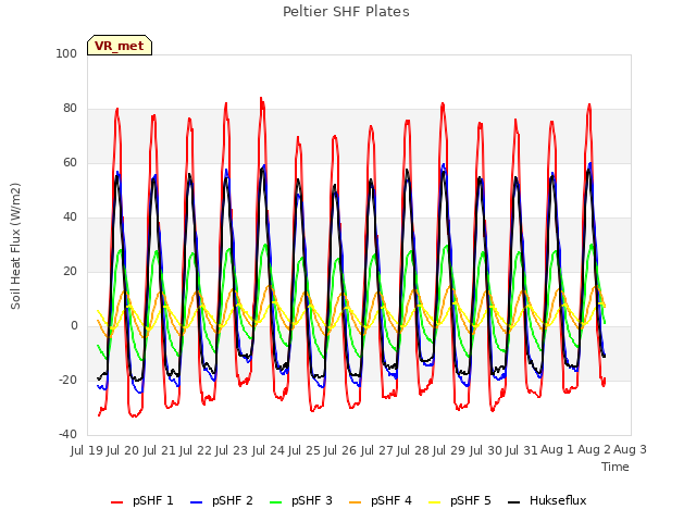 plot of Peltier SHF Plates