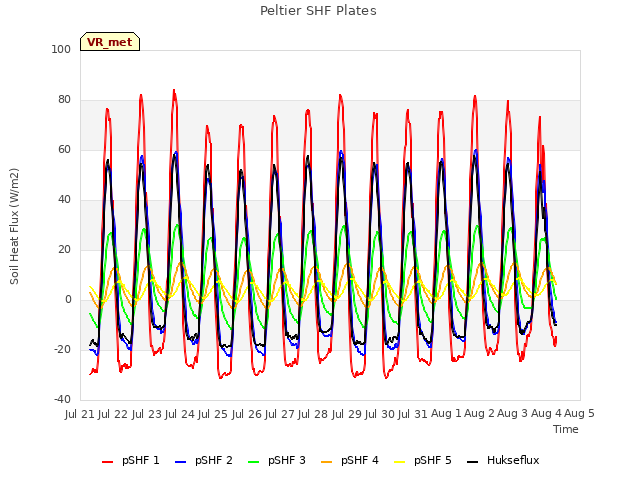 plot of Peltier SHF Plates