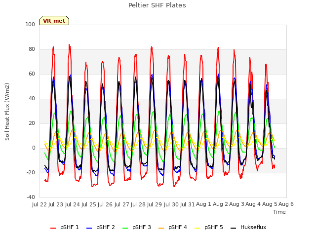 plot of Peltier SHF Plates