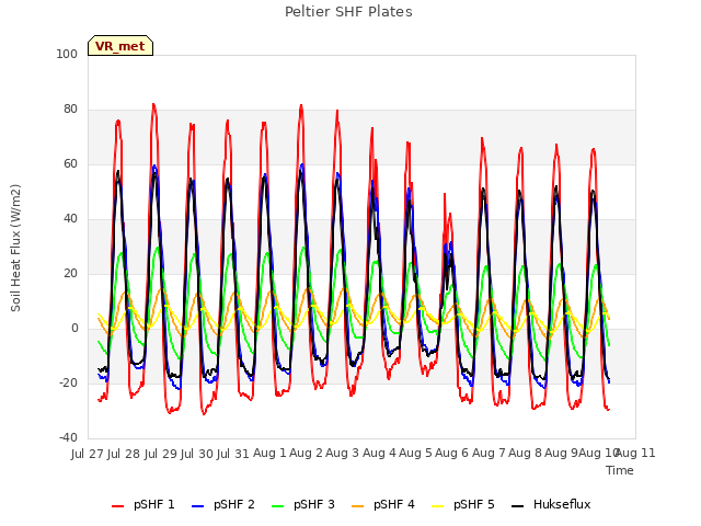 plot of Peltier SHF Plates