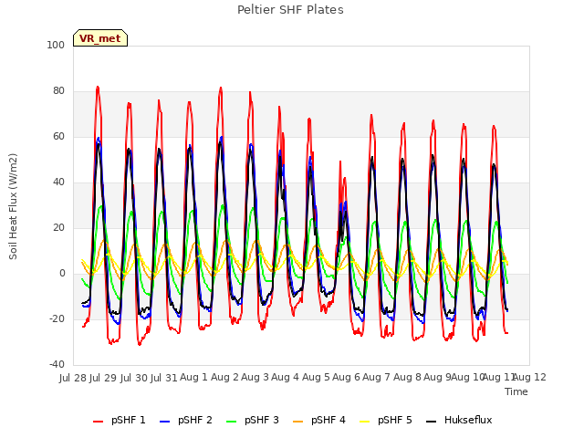 plot of Peltier SHF Plates