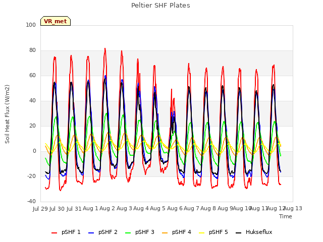 plot of Peltier SHF Plates