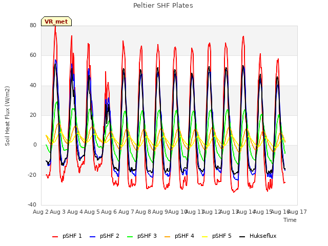 plot of Peltier SHF Plates