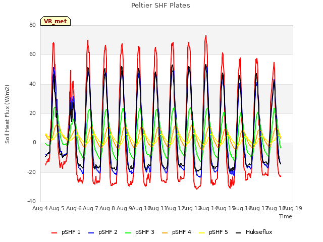 plot of Peltier SHF Plates