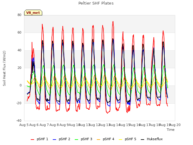 plot of Peltier SHF Plates