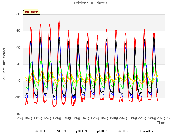 plot of Peltier SHF Plates