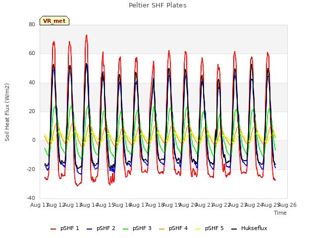 plot of Peltier SHF Plates