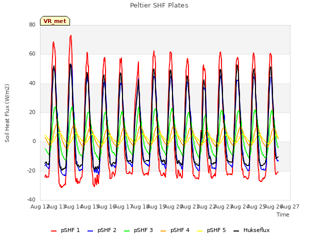 plot of Peltier SHF Plates