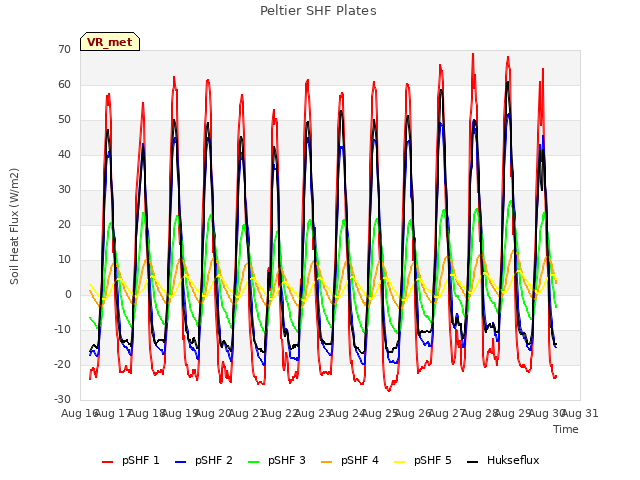 plot of Peltier SHF Plates