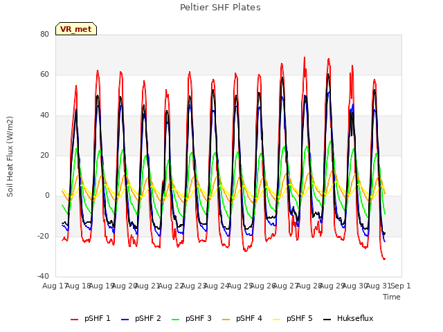 plot of Peltier SHF Plates
