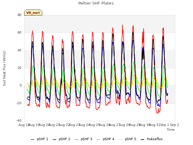 plot of Peltier SHF Plates