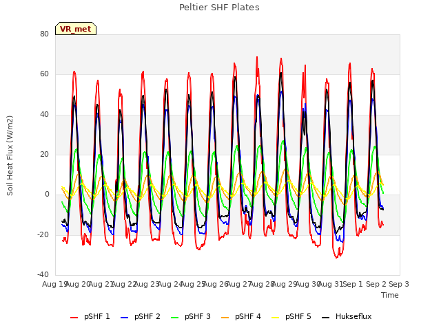 plot of Peltier SHF Plates