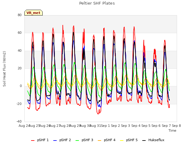 plot of Peltier SHF Plates