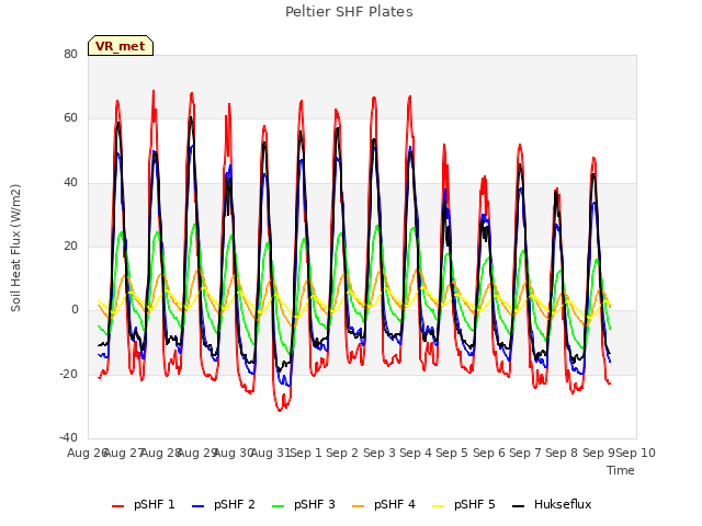 plot of Peltier SHF Plates