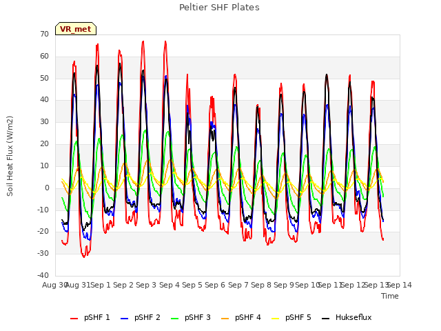 plot of Peltier SHF Plates