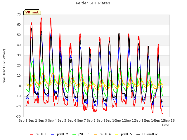 plot of Peltier SHF Plates