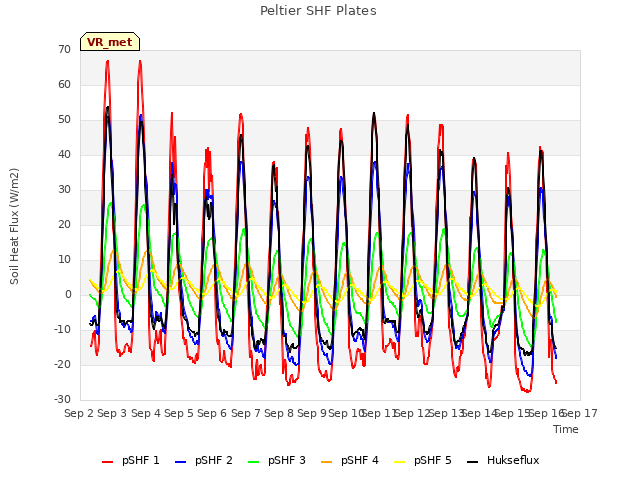 plot of Peltier SHF Plates