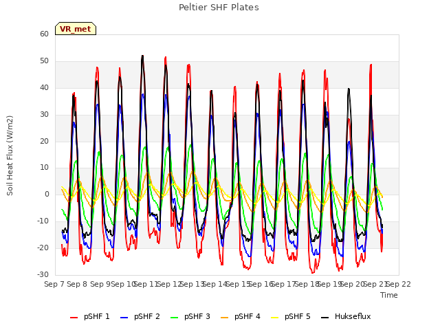 plot of Peltier SHF Plates