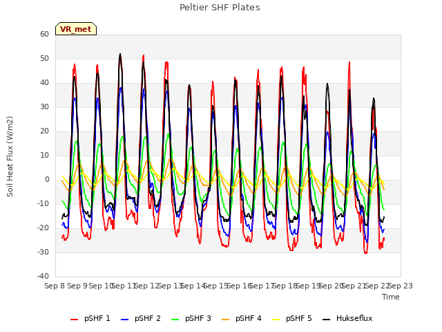 plot of Peltier SHF Plates