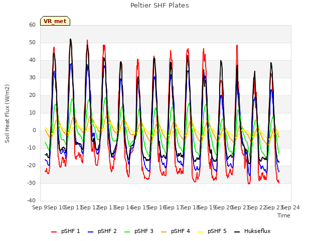 plot of Peltier SHF Plates