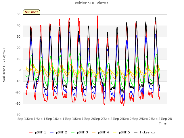 plot of Peltier SHF Plates