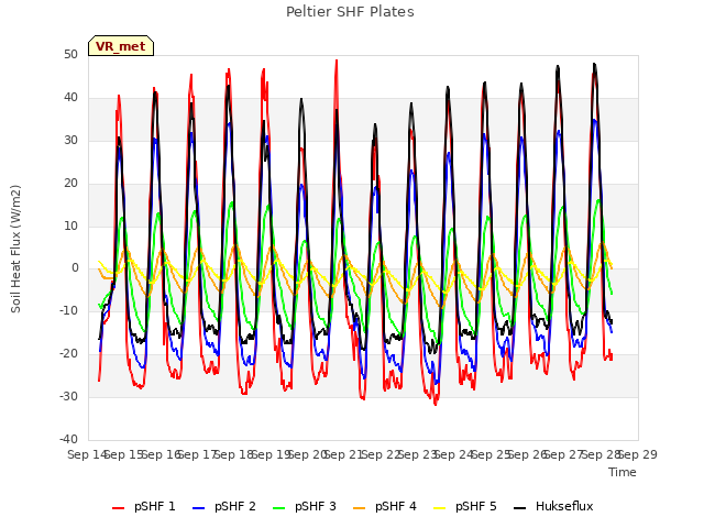 plot of Peltier SHF Plates