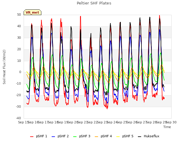 plot of Peltier SHF Plates