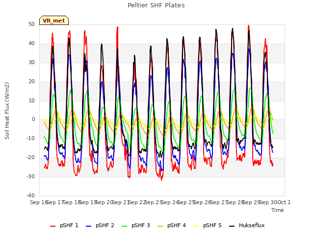 plot of Peltier SHF Plates