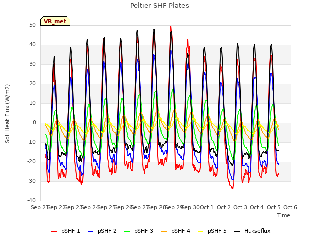 plot of Peltier SHF Plates