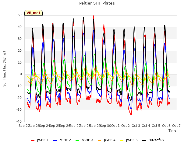 plot of Peltier SHF Plates