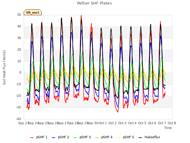 plot of Peltier SHF Plates