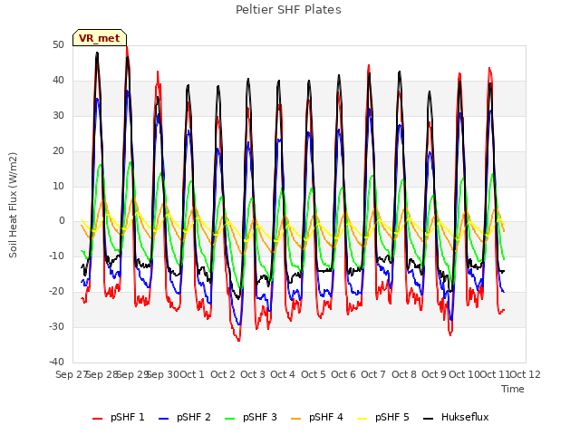 plot of Peltier SHF Plates